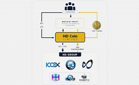 HDCoin structure